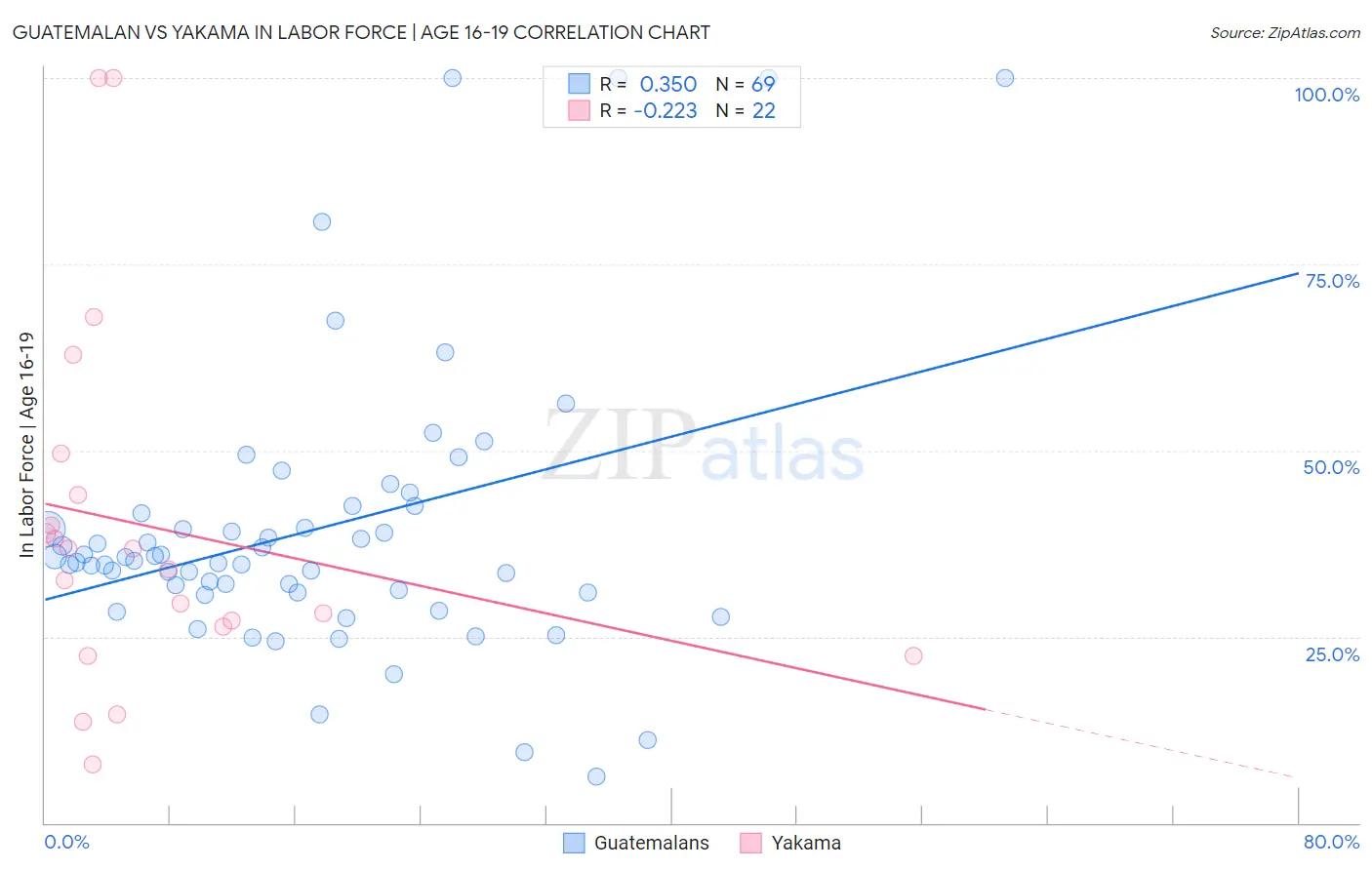 Guatemalan vs Yakama In Labor Force | Age 16-19