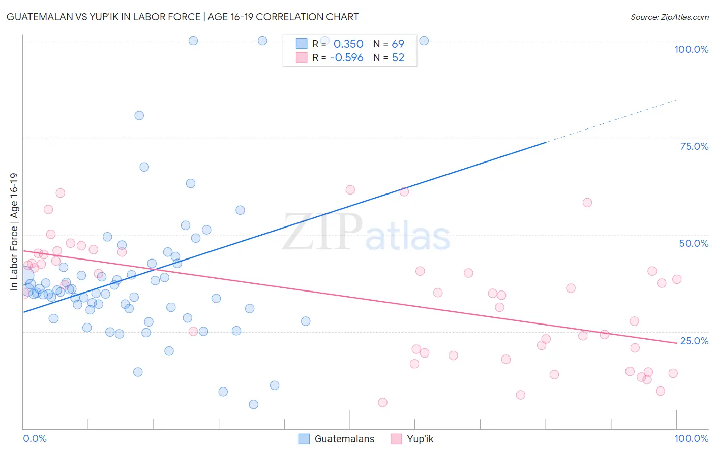Guatemalan vs Yup'ik In Labor Force | Age 16-19
