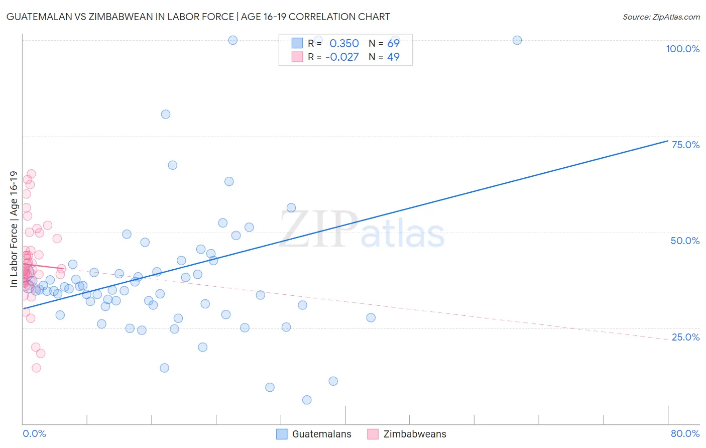 Guatemalan vs Zimbabwean In Labor Force | Age 16-19