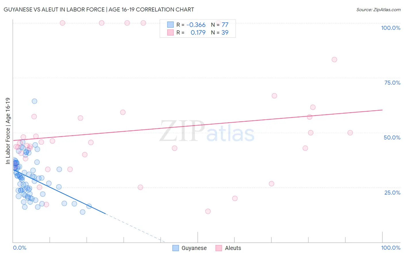 Guyanese vs Aleut In Labor Force | Age 16-19