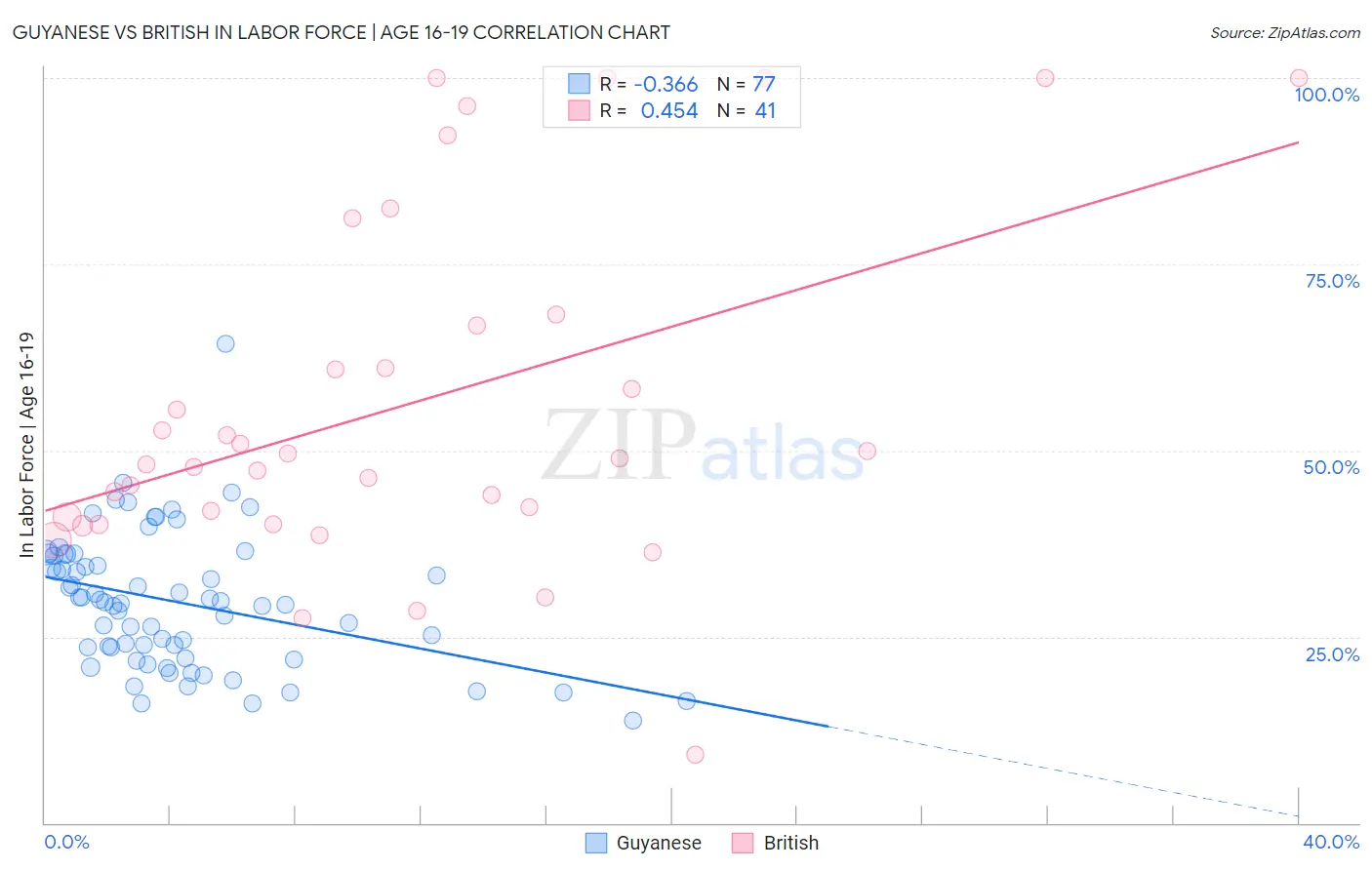 Guyanese vs British In Labor Force | Age 16-19