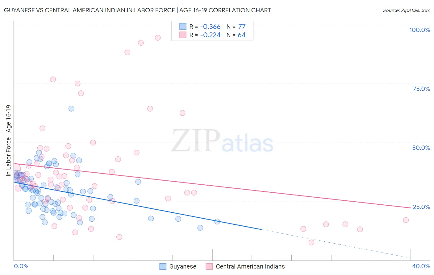 Guyanese vs Central American Indian In Labor Force | Age 16-19