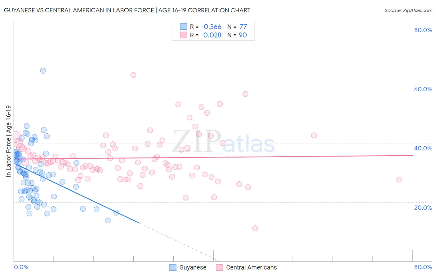 Guyanese vs Central American In Labor Force | Age 16-19