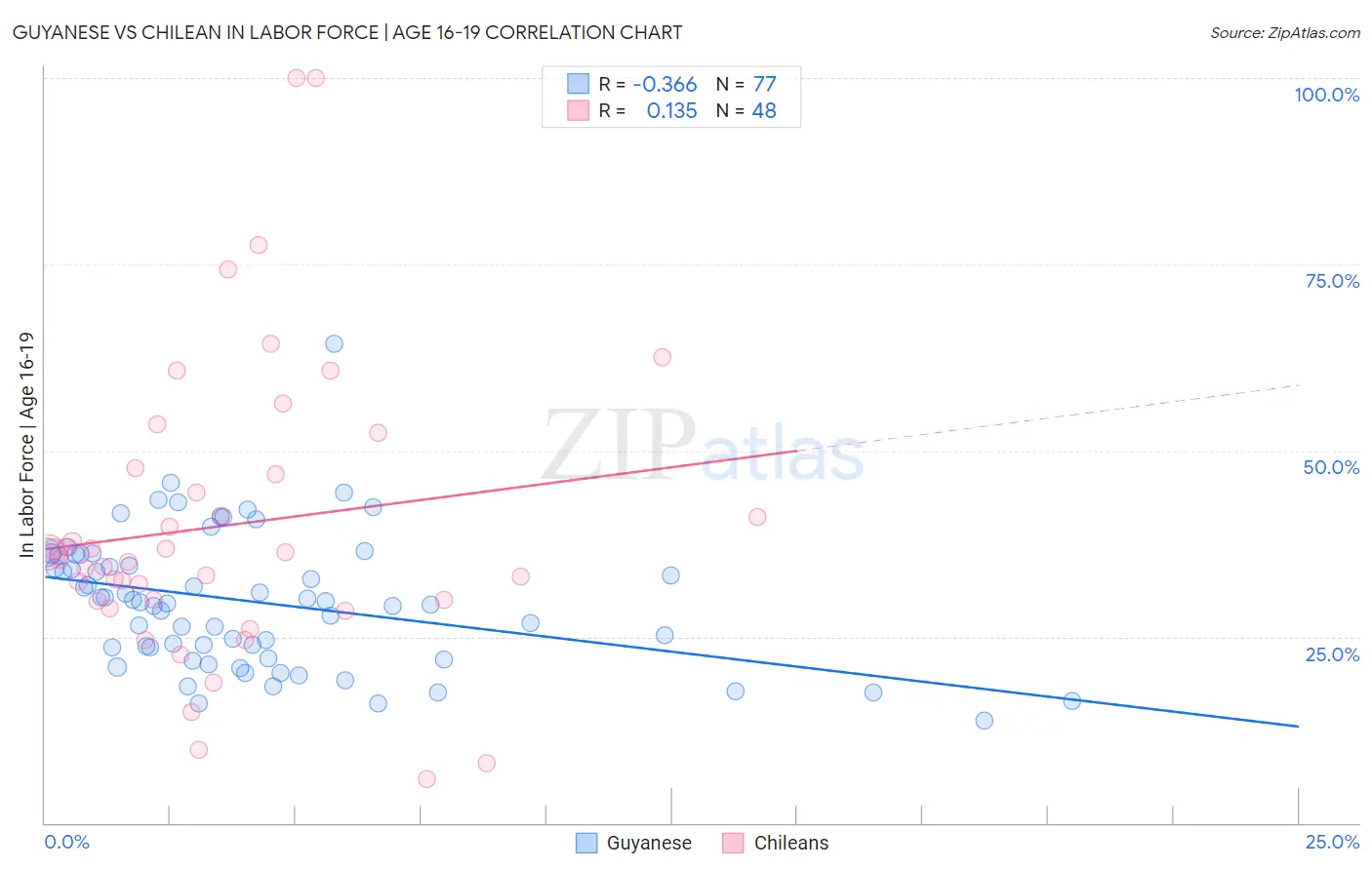 Guyanese vs Chilean In Labor Force | Age 16-19