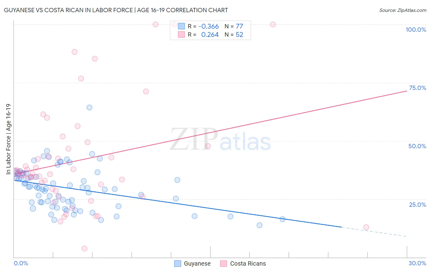 Guyanese vs Costa Rican In Labor Force | Age 16-19