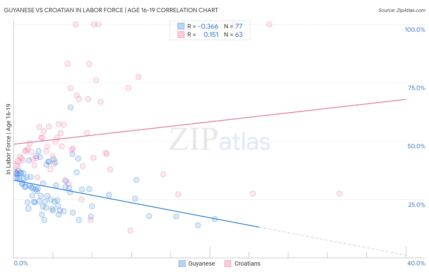 Guyanese vs Croatian In Labor Force | Age 16-19