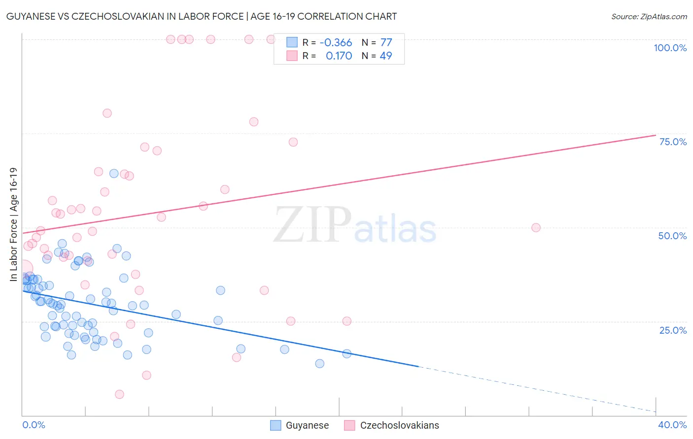 Guyanese vs Czechoslovakian In Labor Force | Age 16-19