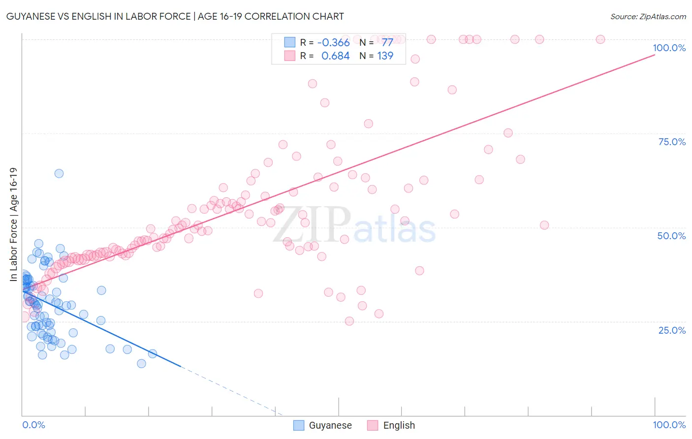 Guyanese vs English In Labor Force | Age 16-19