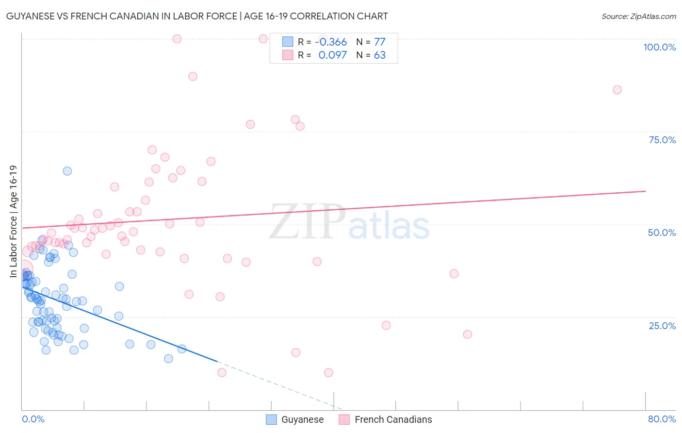 Guyanese vs French Canadian In Labor Force | Age 16-19