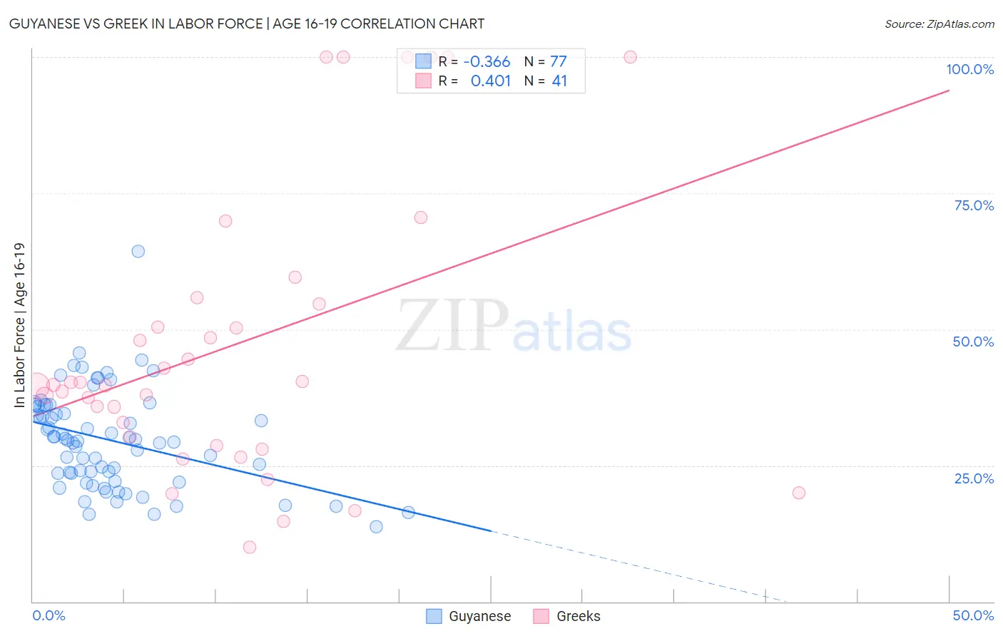 Guyanese vs Greek In Labor Force | Age 16-19