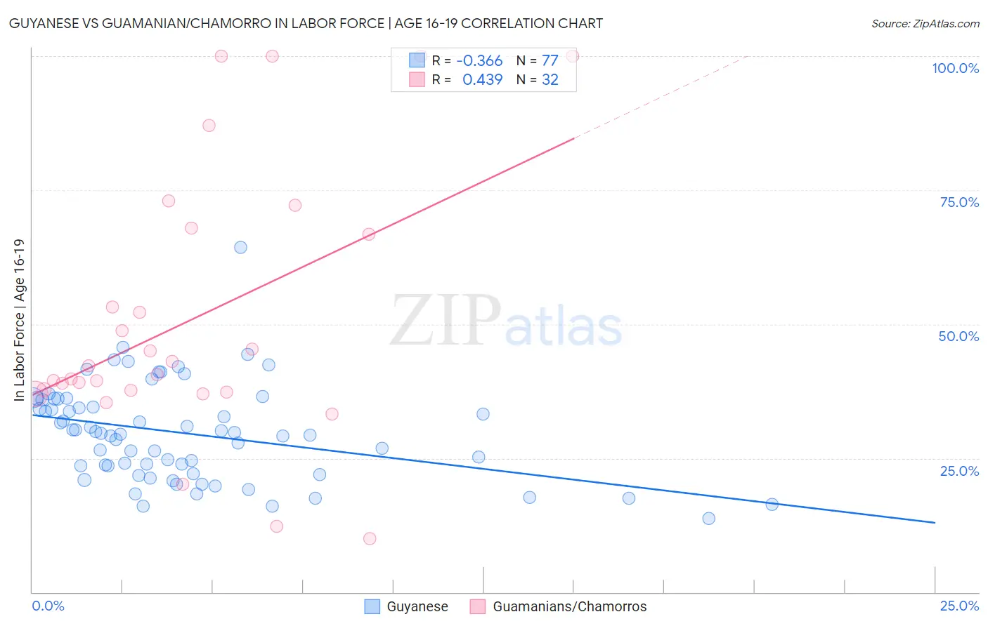 Guyanese vs Guamanian/Chamorro In Labor Force | Age 16-19