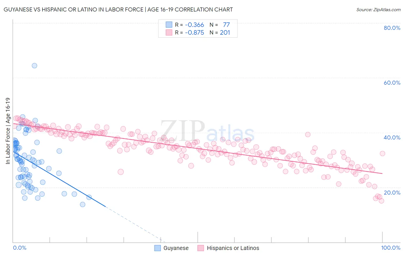 Guyanese vs Hispanic or Latino In Labor Force | Age 16-19