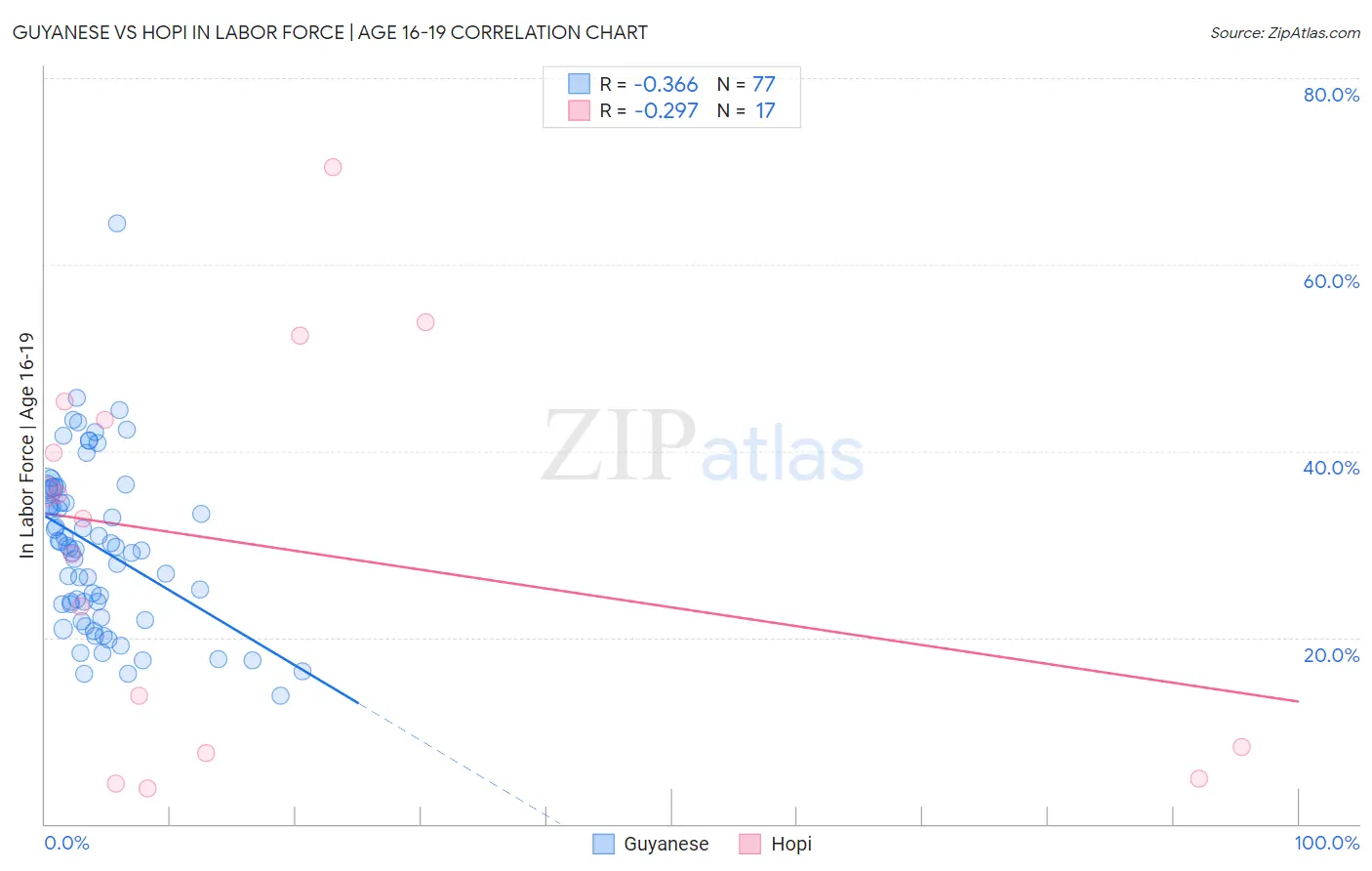 Guyanese vs Hopi In Labor Force | Age 16-19