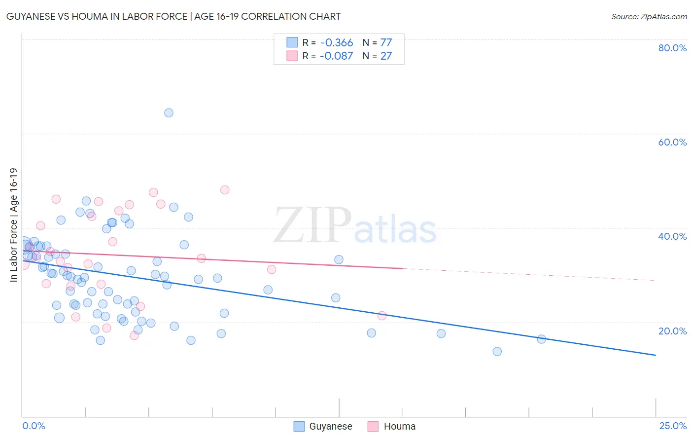 Guyanese vs Houma In Labor Force | Age 16-19