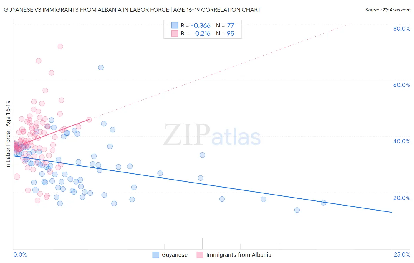 Guyanese vs Immigrants from Albania In Labor Force | Age 16-19