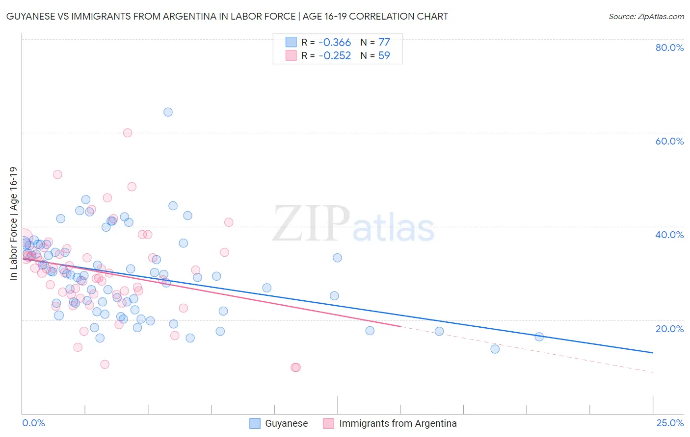 Guyanese vs Immigrants from Argentina In Labor Force | Age 16-19