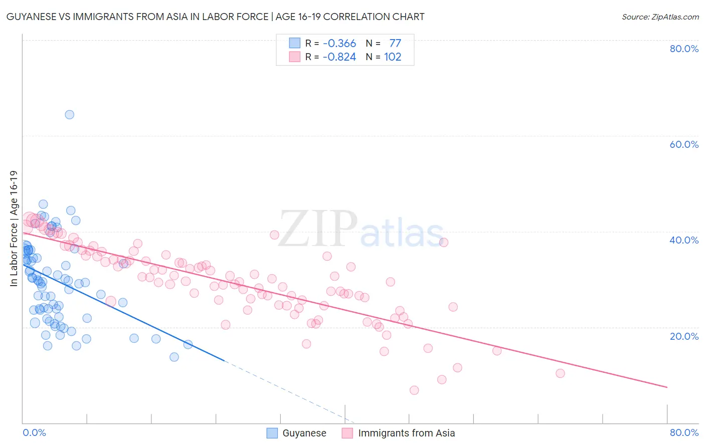 Guyanese vs Immigrants from Asia In Labor Force | Age 16-19