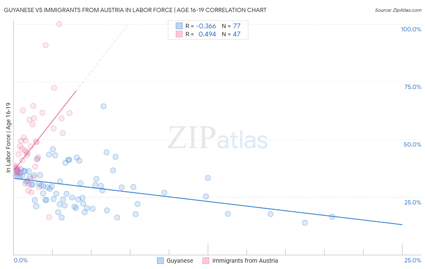 Guyanese vs Immigrants from Austria In Labor Force | Age 16-19