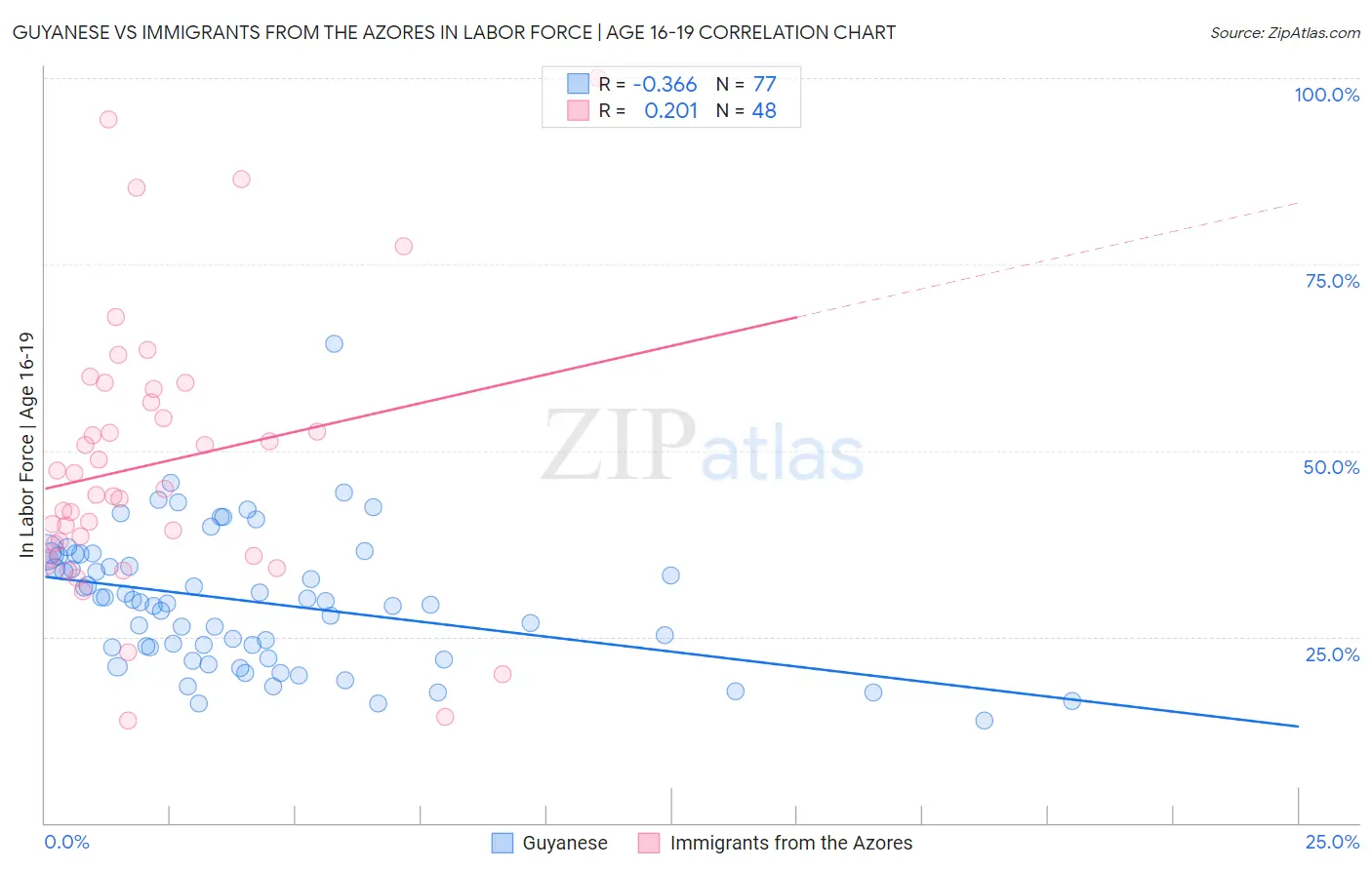 Guyanese vs Immigrants from the Azores In Labor Force | Age 16-19