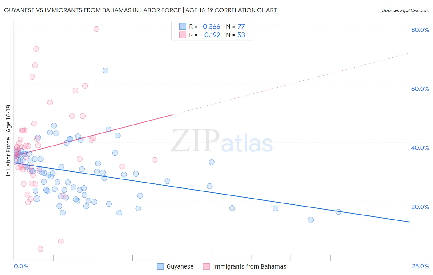 Guyanese vs Immigrants from Bahamas In Labor Force | Age 16-19