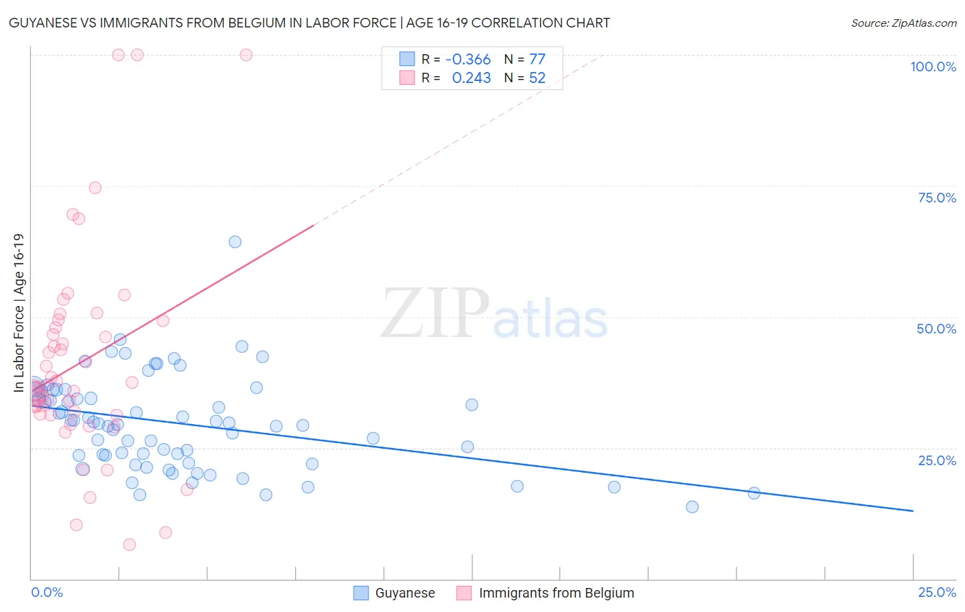 Guyanese vs Immigrants from Belgium In Labor Force | Age 16-19