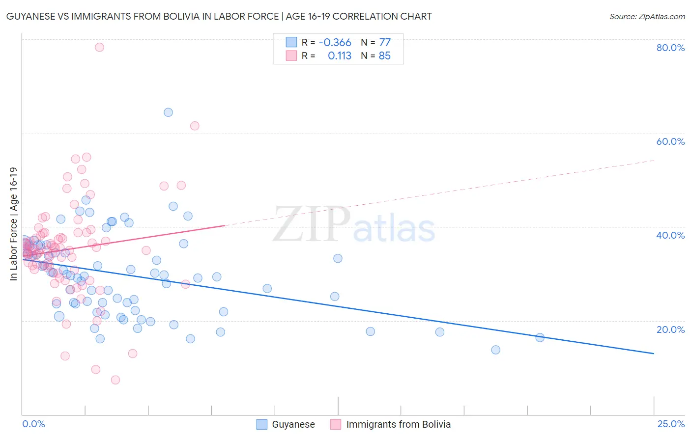 Guyanese vs Immigrants from Bolivia In Labor Force | Age 16-19