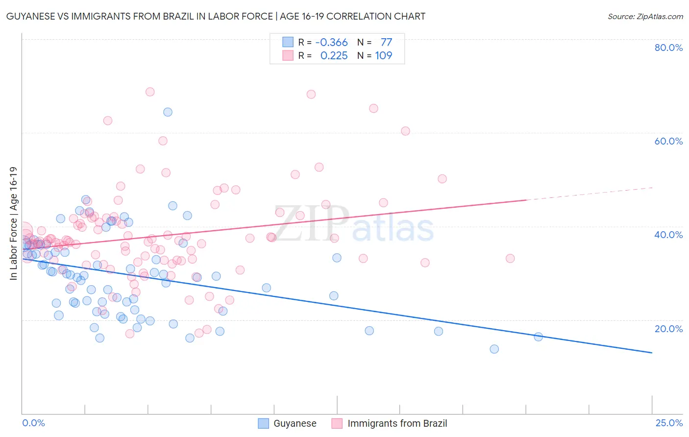 Guyanese vs Immigrants from Brazil In Labor Force | Age 16-19