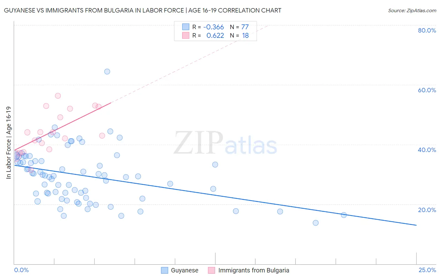 Guyanese vs Immigrants from Bulgaria In Labor Force | Age 16-19