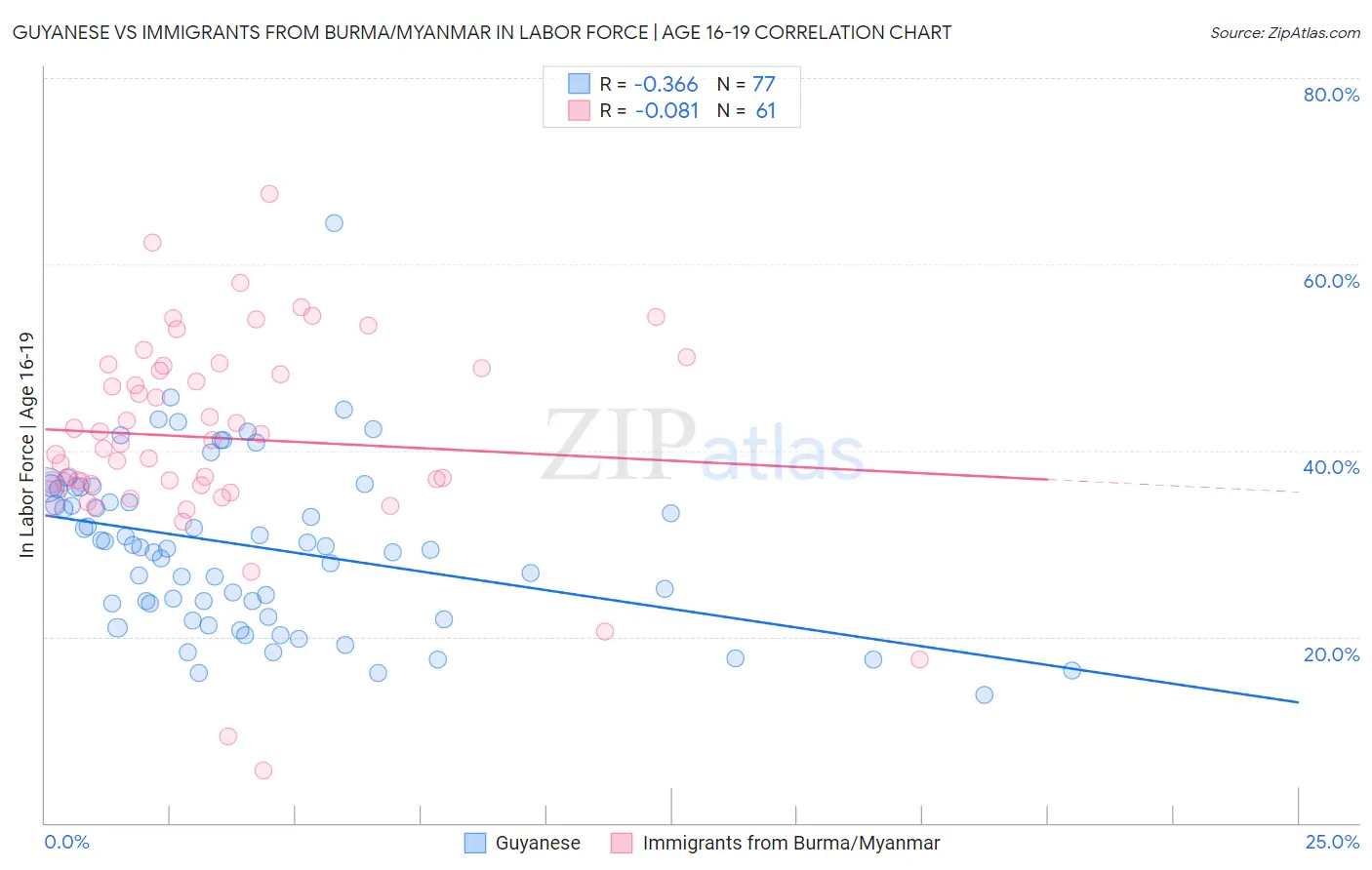 Guyanese vs Immigrants from Burma/Myanmar In Labor Force | Age 16-19