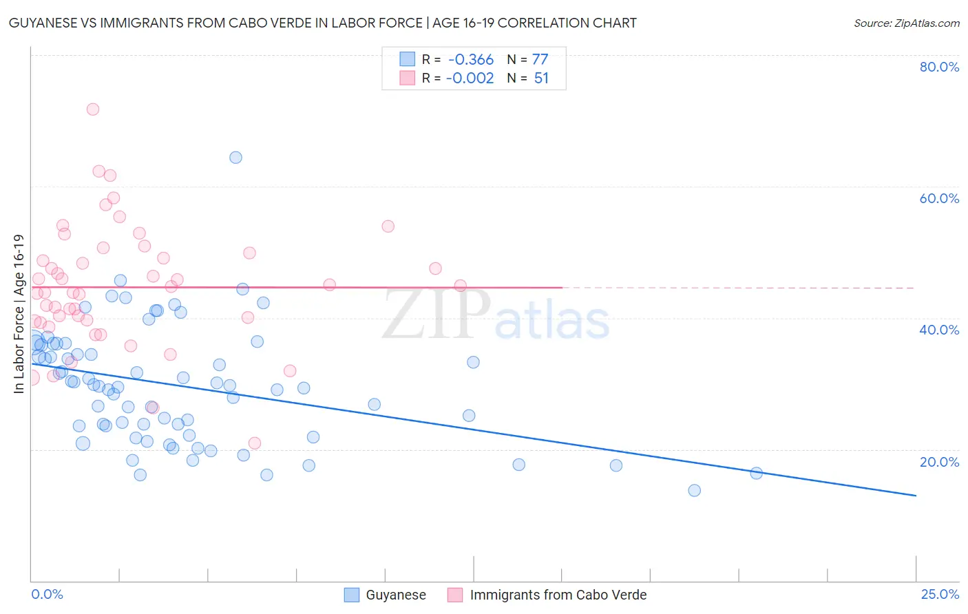 Guyanese vs Immigrants from Cabo Verde In Labor Force | Age 16-19