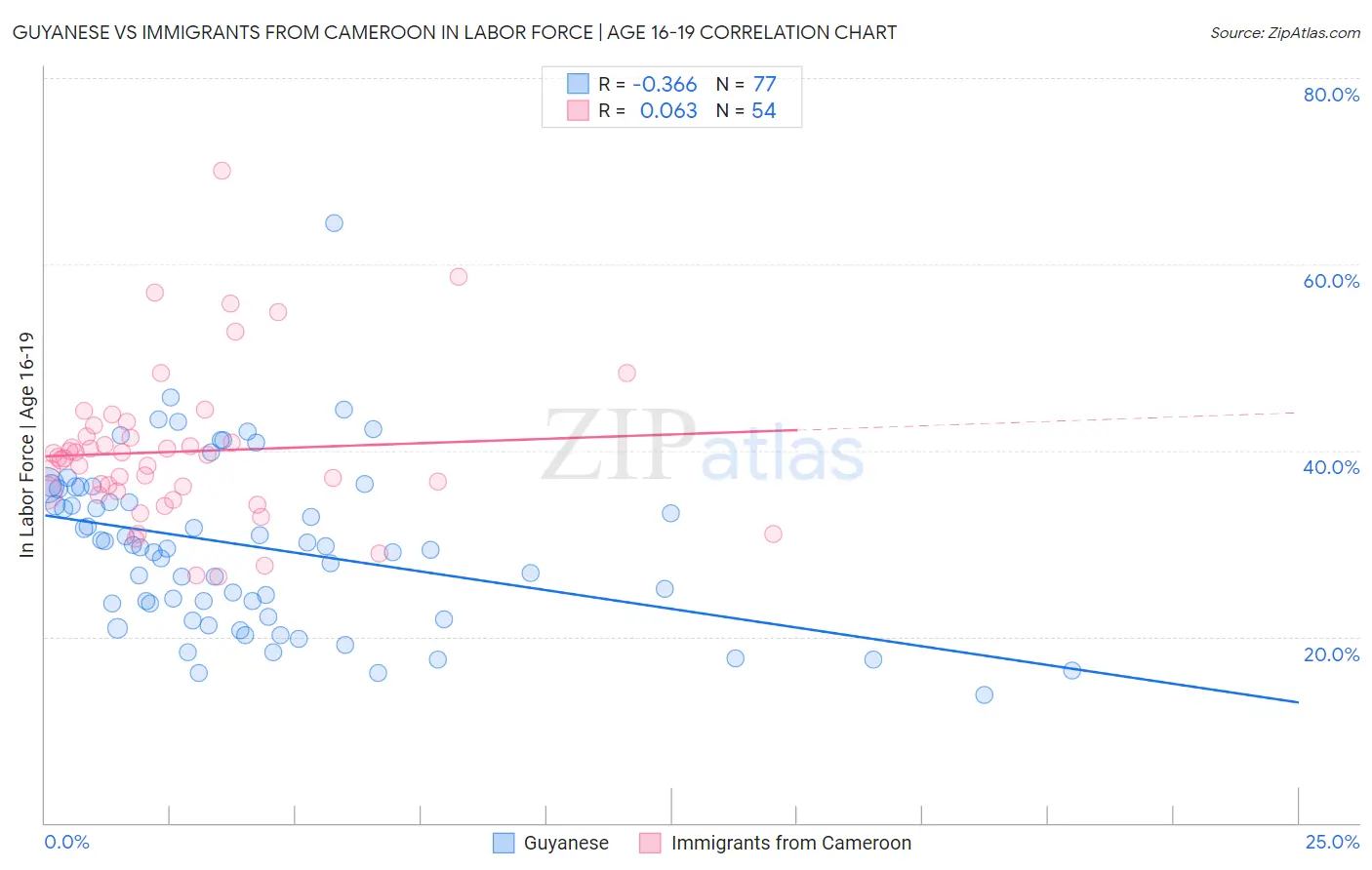 Guyanese vs Immigrants from Cameroon In Labor Force | Age 16-19