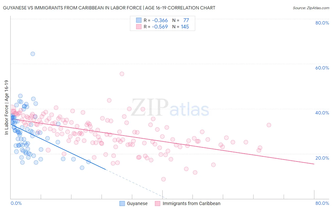 Guyanese vs Immigrants from Caribbean In Labor Force | Age 16-19