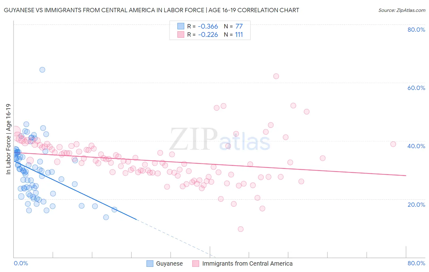 Guyanese vs Immigrants from Central America In Labor Force | Age 16-19