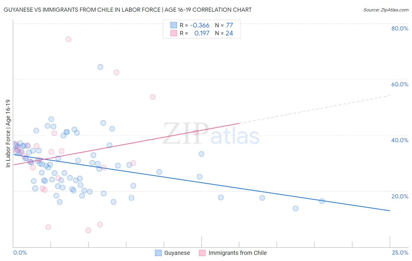 Guyanese vs Immigrants from Chile In Labor Force | Age 16-19