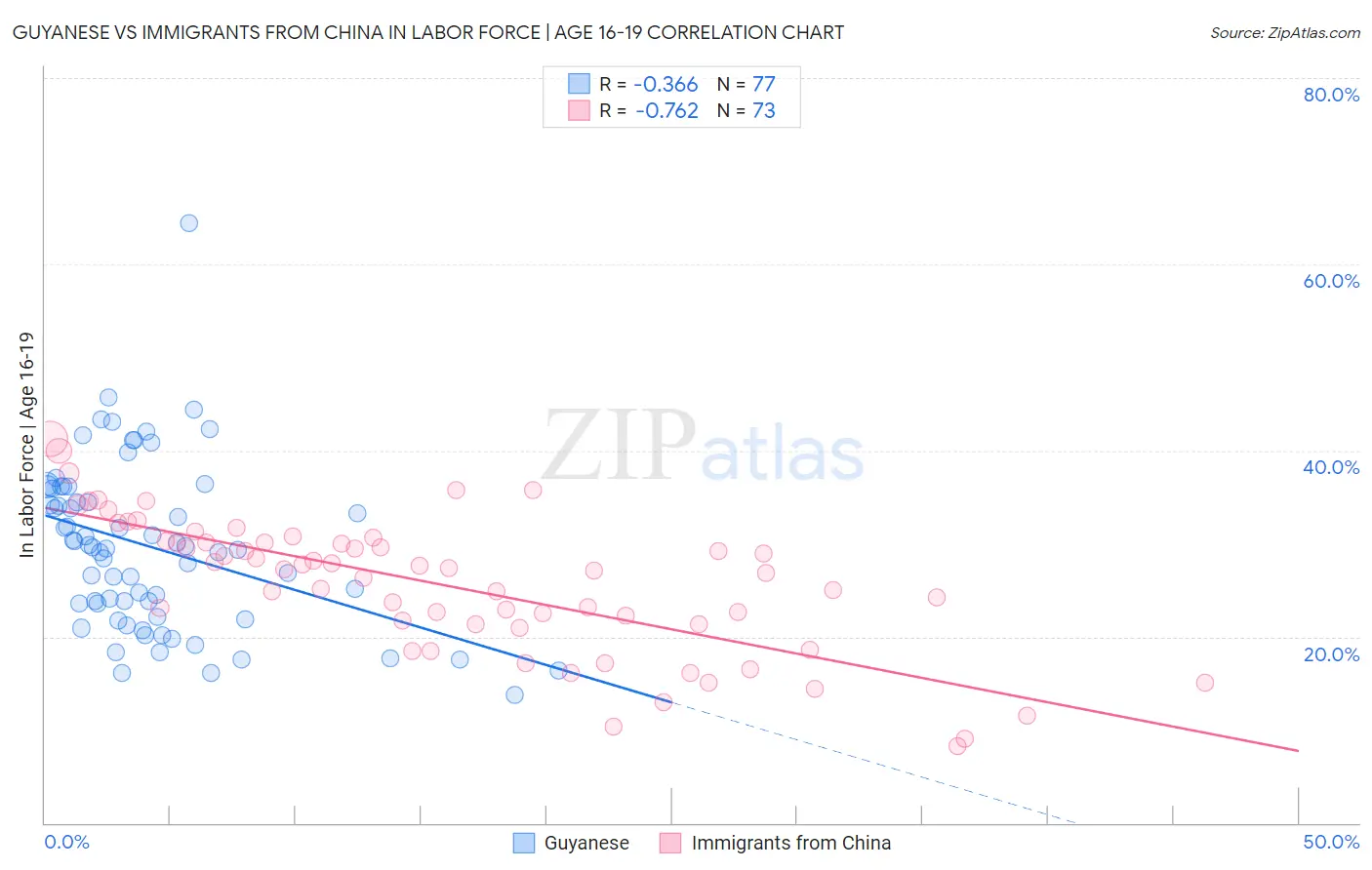 Guyanese vs Immigrants from China In Labor Force | Age 16-19