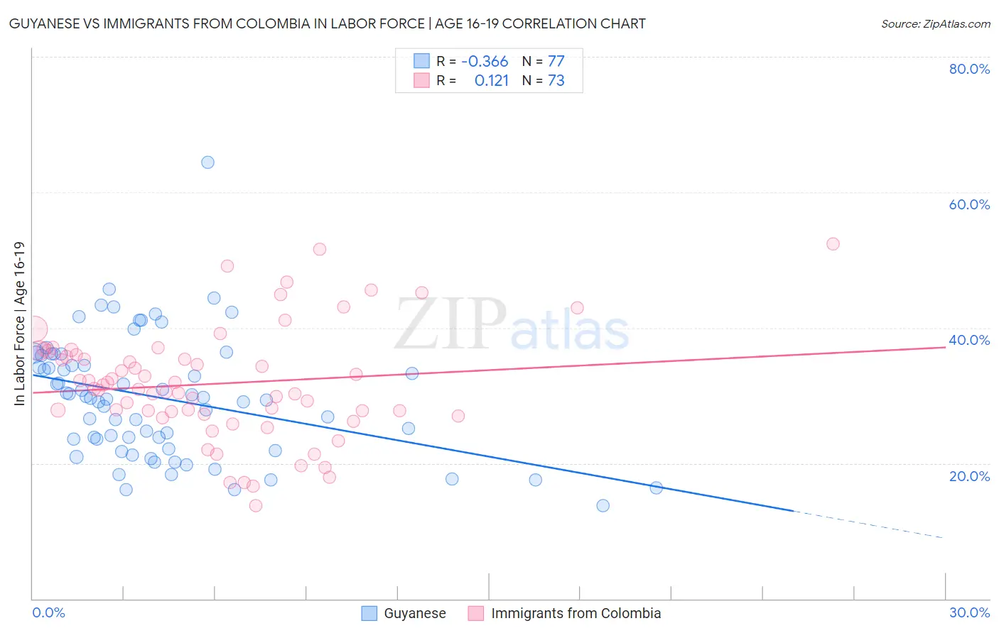 Guyanese vs Immigrants from Colombia In Labor Force | Age 16-19