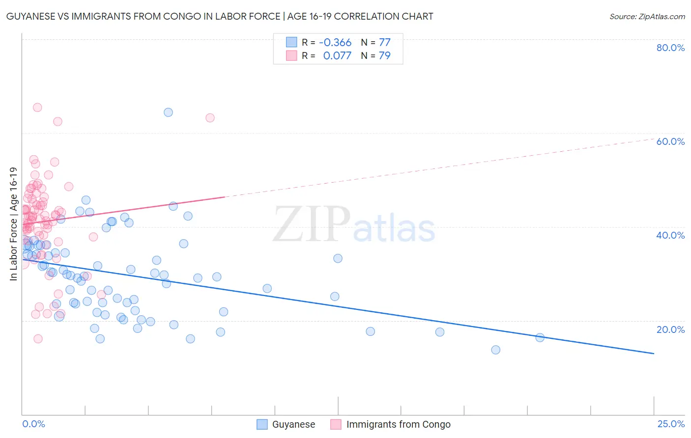 Guyanese vs Immigrants from Congo In Labor Force | Age 16-19