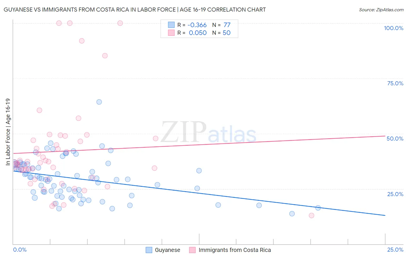 Guyanese vs Immigrants from Costa Rica In Labor Force | Age 16-19