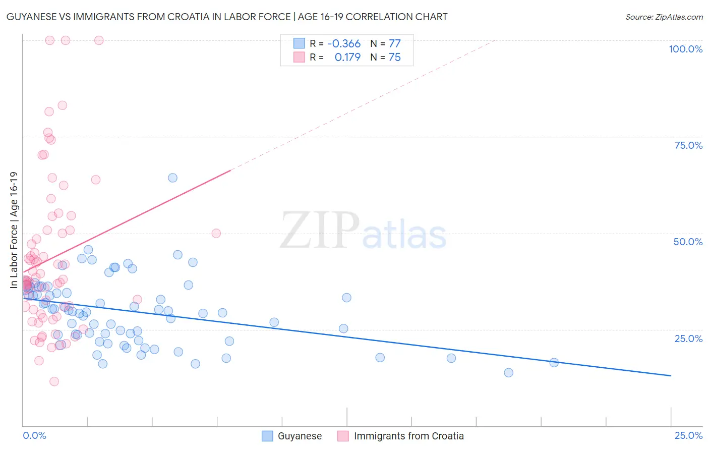 Guyanese vs Immigrants from Croatia In Labor Force | Age 16-19