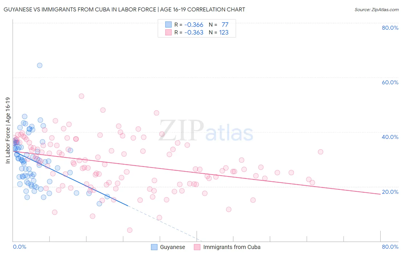 Guyanese vs Immigrants from Cuba In Labor Force | Age 16-19