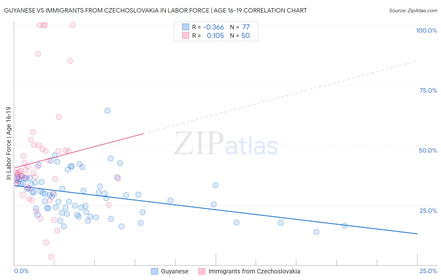 Guyanese vs Immigrants from Czechoslovakia In Labor Force | Age 16-19