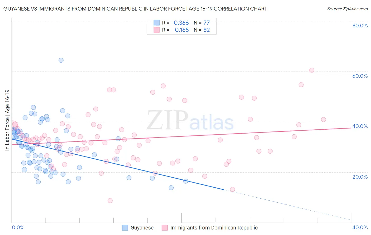 Guyanese vs Immigrants from Dominican Republic In Labor Force | Age 16-19