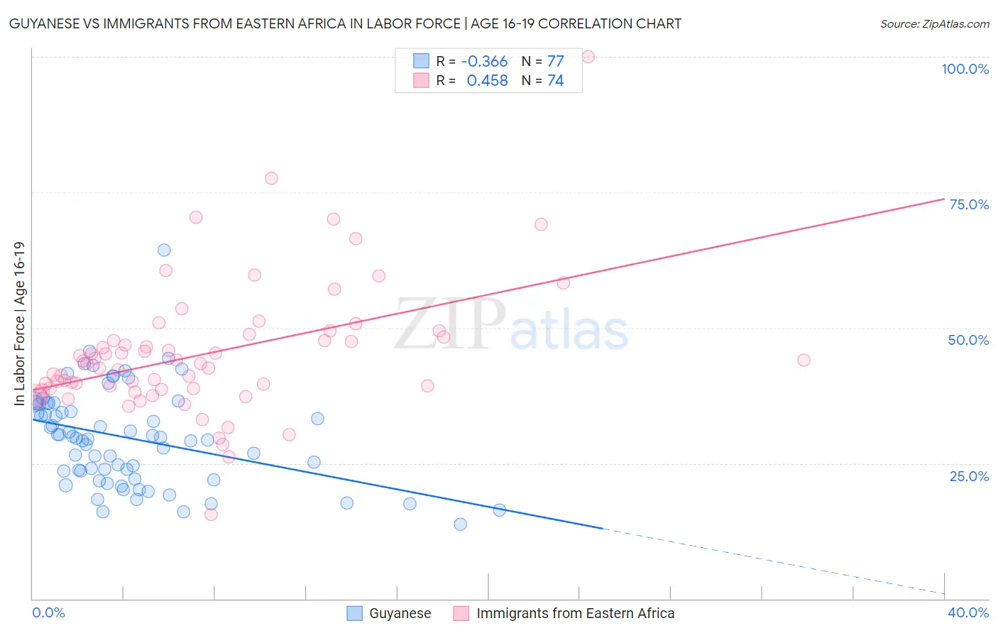 Guyanese vs Immigrants from Eastern Africa In Labor Force | Age 16-19