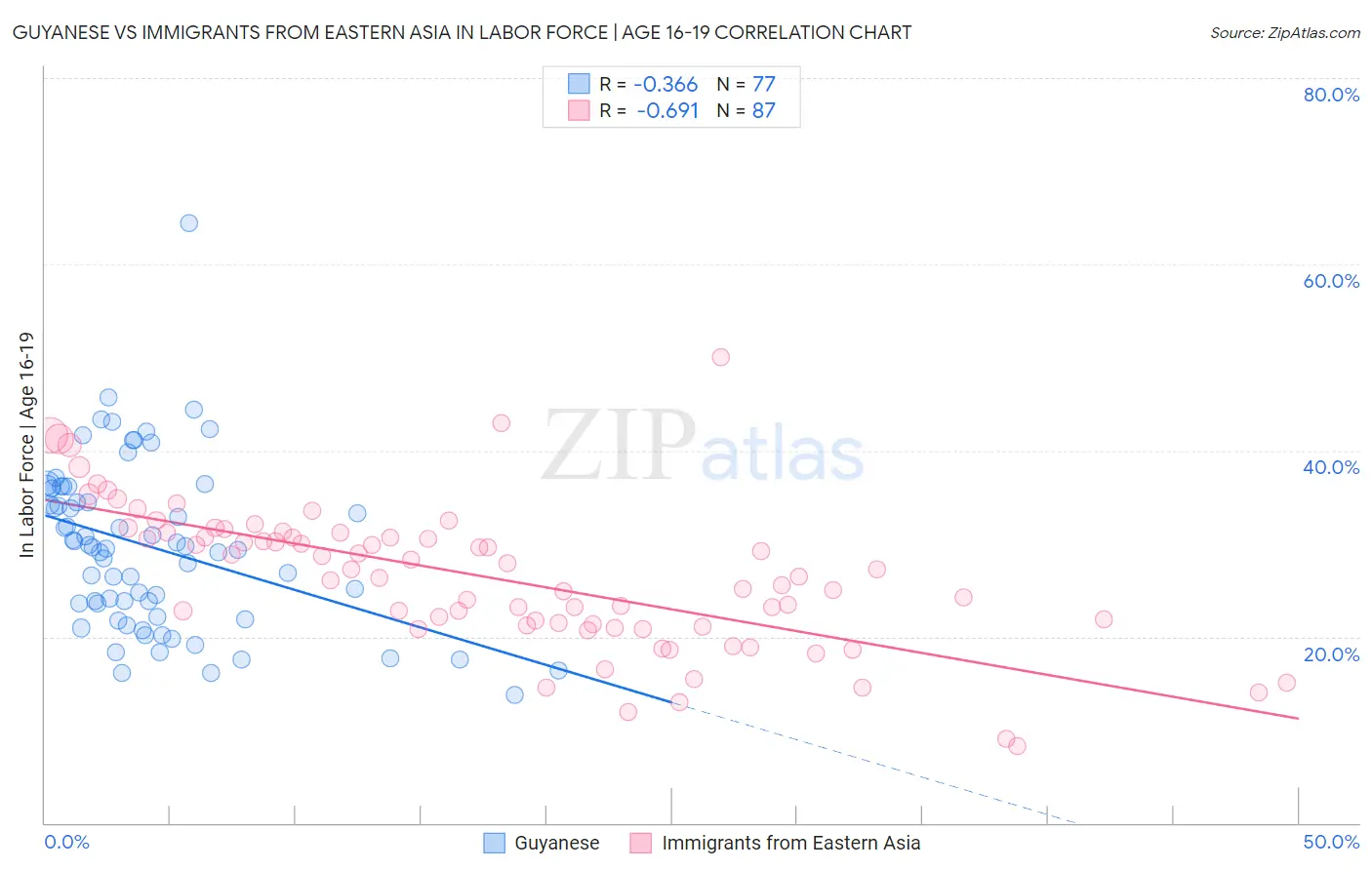 Guyanese vs Immigrants from Eastern Asia In Labor Force | Age 16-19