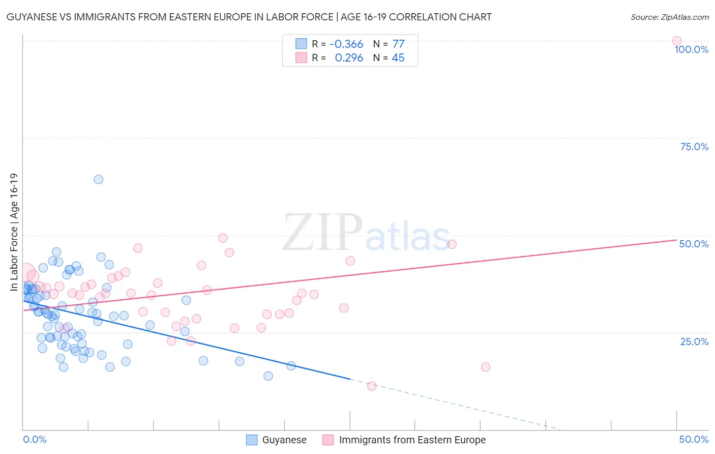 Guyanese vs Immigrants from Eastern Europe In Labor Force | Age 16-19