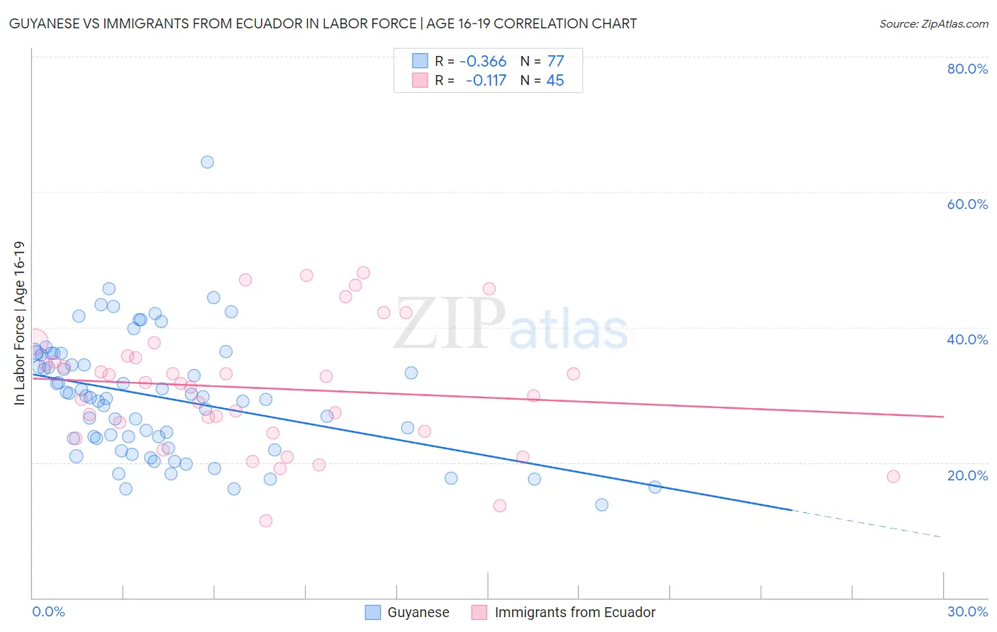 Guyanese vs Immigrants from Ecuador In Labor Force | Age 16-19