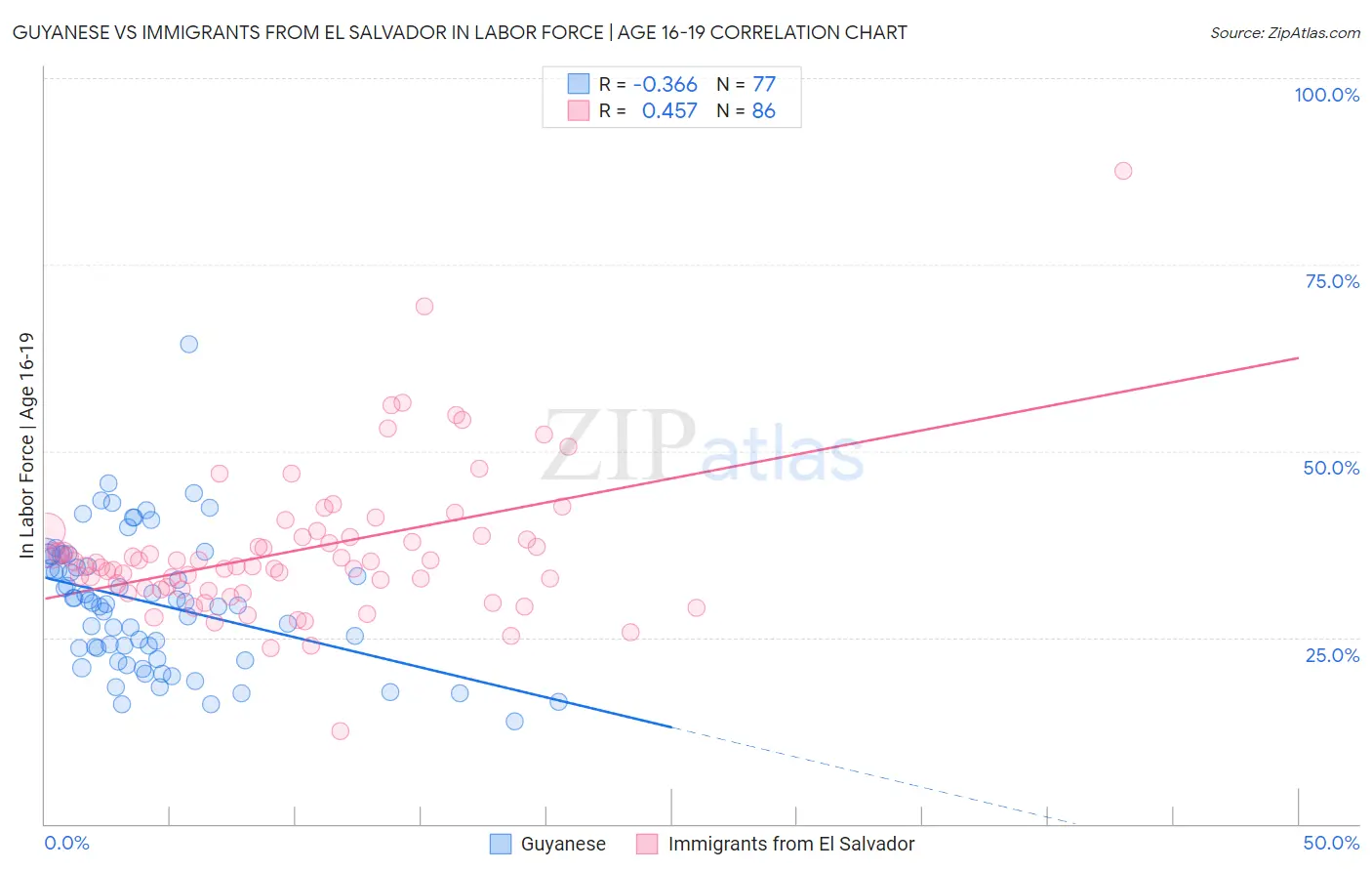 Guyanese vs Immigrants from El Salvador In Labor Force | Age 16-19