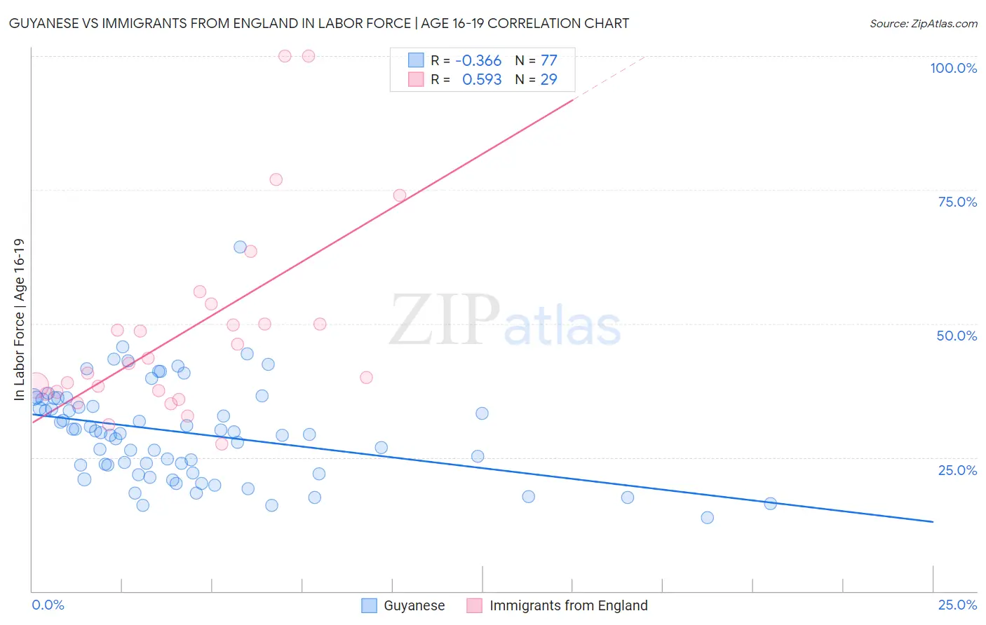 Guyanese vs Immigrants from England In Labor Force | Age 16-19
