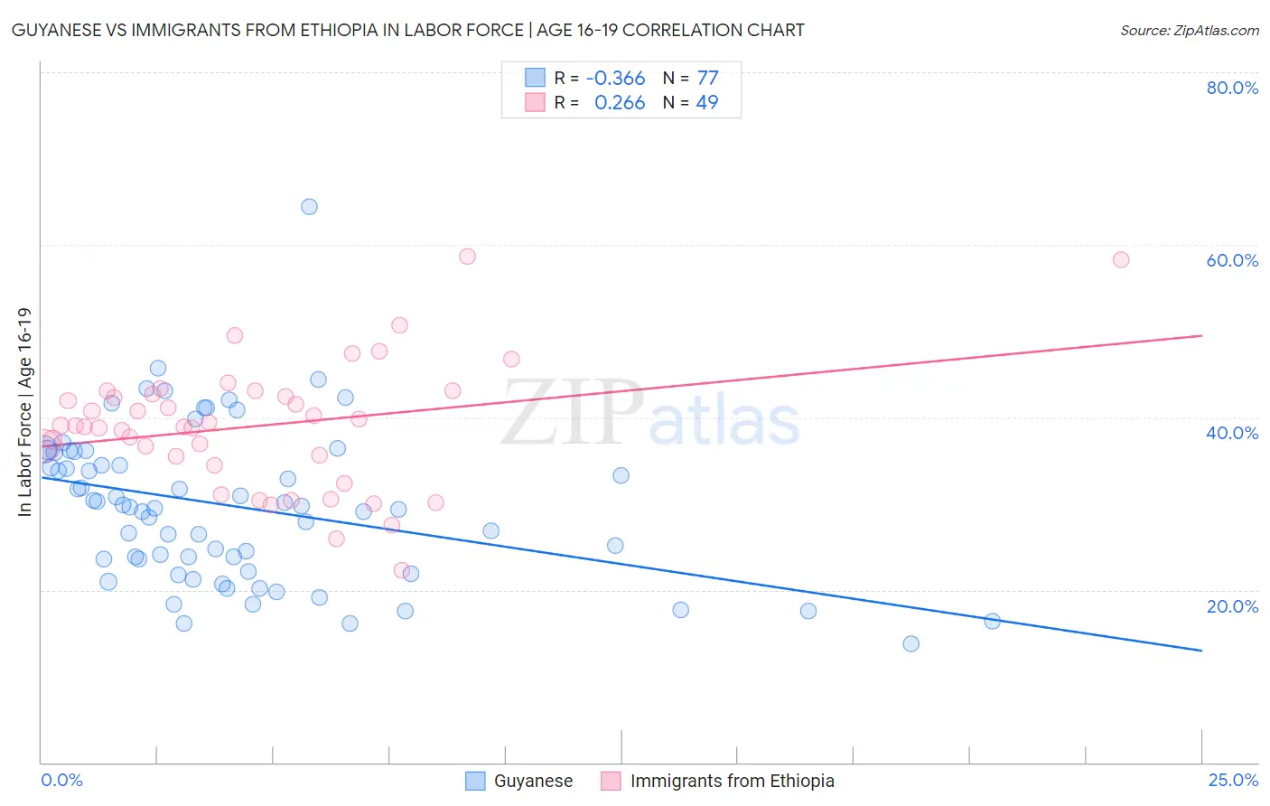 Guyanese vs Immigrants from Ethiopia In Labor Force | Age 16-19
