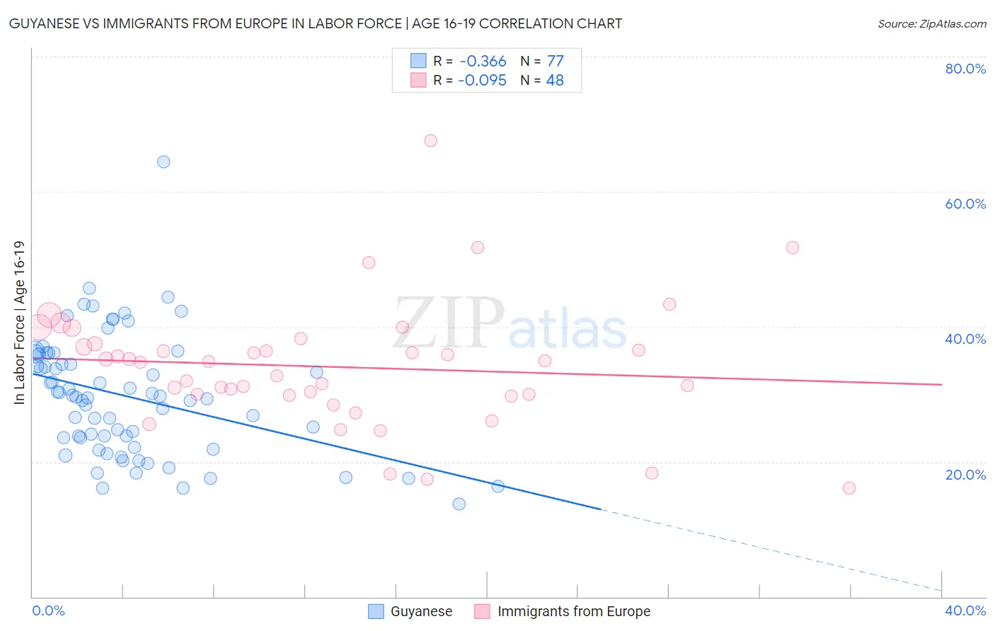 Guyanese vs Immigrants from Europe In Labor Force | Age 16-19